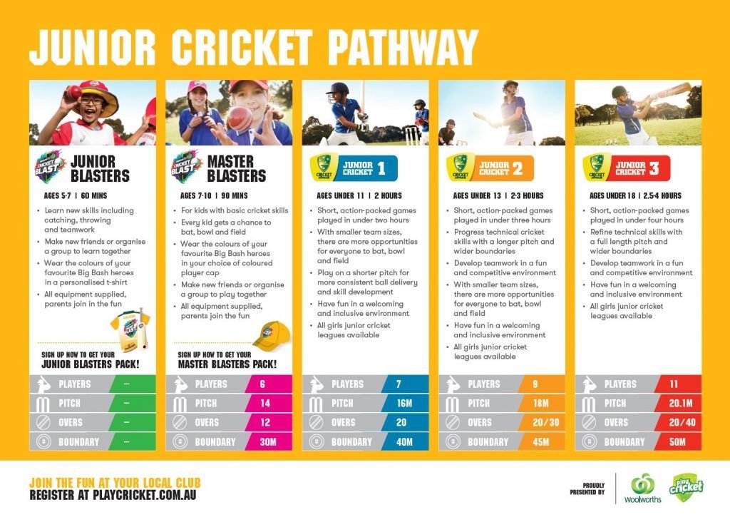 Woolworths Junior Cricket Pathway diagram Keswick Cricket Club